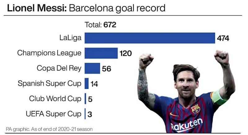 Thành tích ghi bàn của Messi tính đến hết mùa 2020/21. (Ảnh: PA graphic)