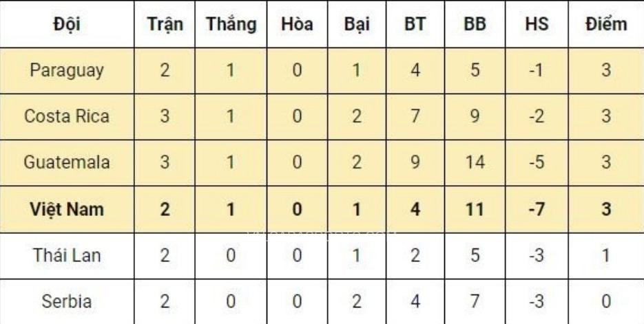 Việt Nam đã bị tụt hạng trong nhóm 4 đội về 3 có thành tích tốt