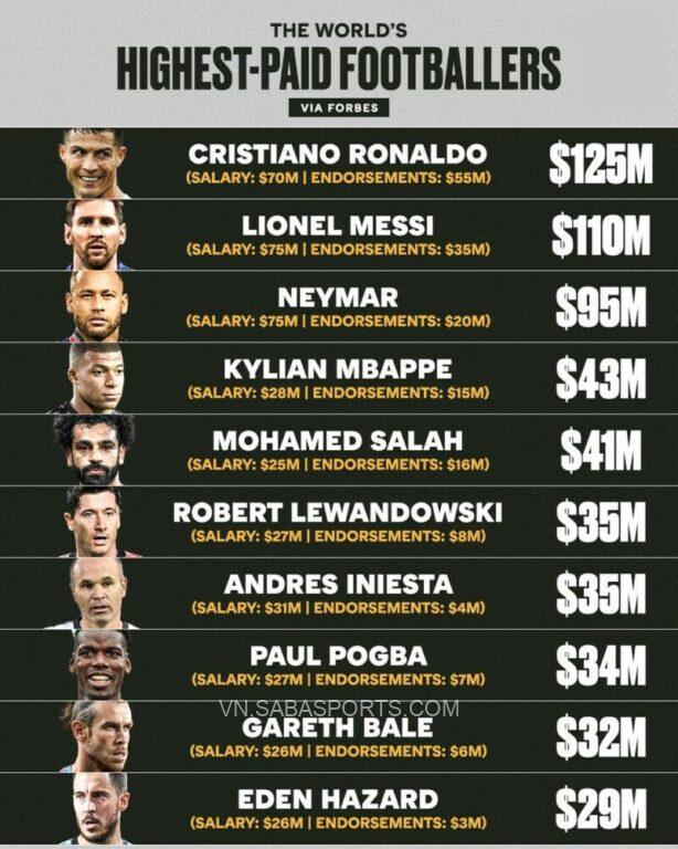 Danh sách top 10 cầu thủ kiếm được thu nhập cao nhất