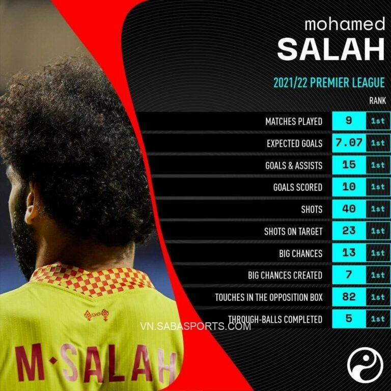 Salah dẫn đầu một loạt chỉ số tấn công ở EPL mùa này (Ảnh: Squawka)