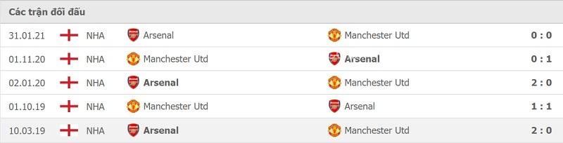 Thành tích đối đầu Man Utd vs Arsenal.