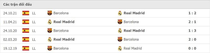 Thành tích đối đầu Barca vs Real Madrid.