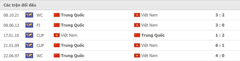 Thành tích đối đầu Việt Nam vs Trung Quốc.