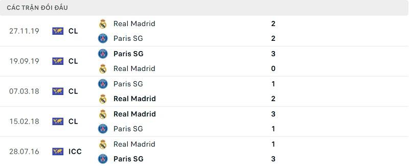 Thành tích đối đầu PSG vs Real Madrid.