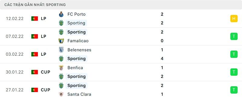 Phong độ Sporting CP.