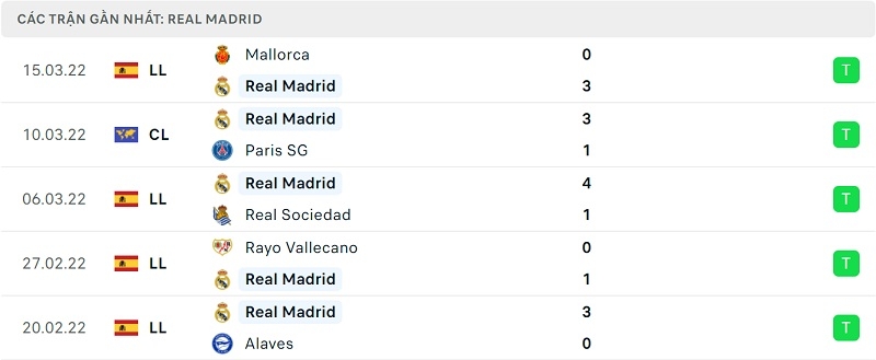 Phong độ Real Madrid.