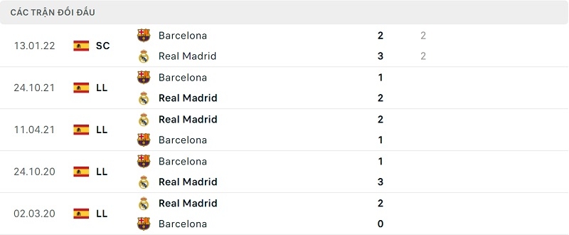 Thành tích đối đầu Real Madrid vs Barcelona.