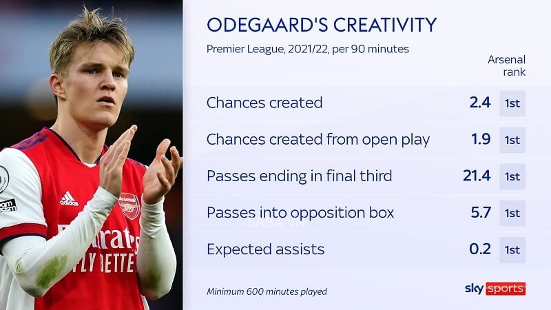 Odegaard dẫn đầu nhiều chỉ số tại Arsenal. (Ảnh: Sky Sports)