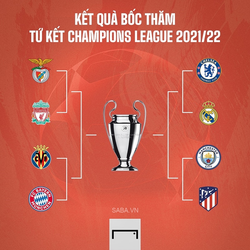 Kết quả bốc thăm và phân nhánh tứ kết, bán kết Champions League (Ảnh: Goal)
