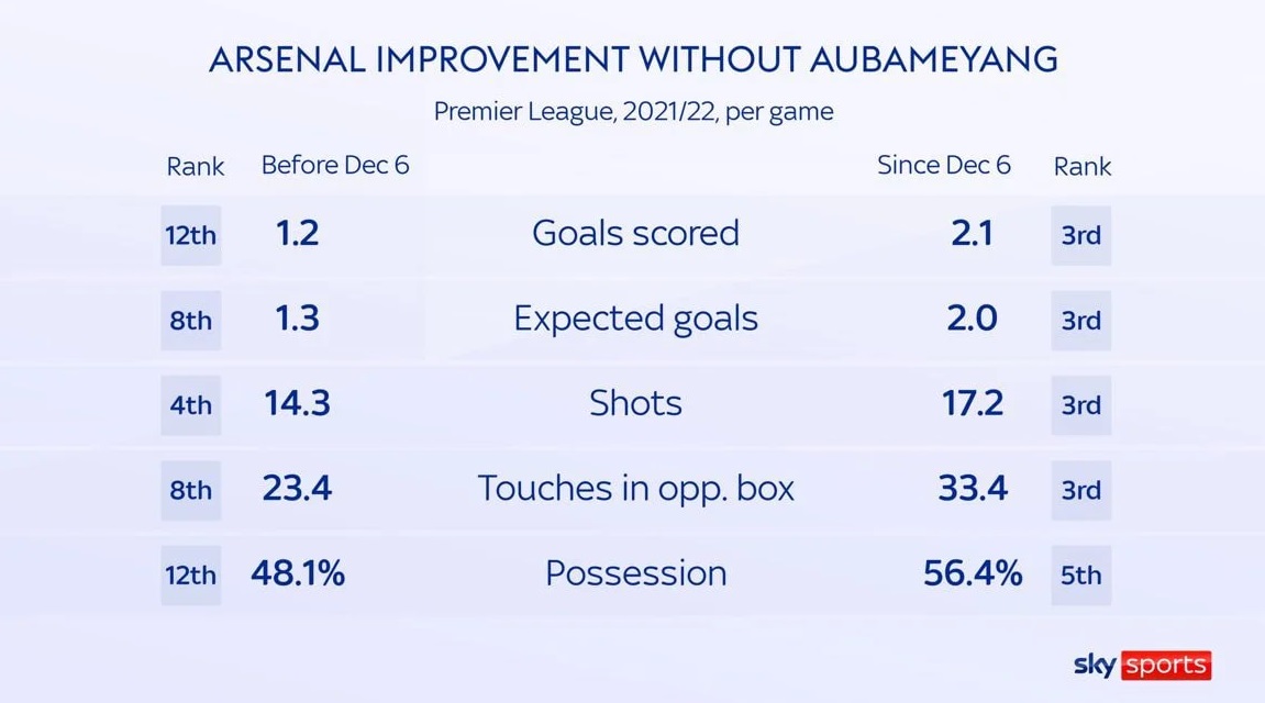 Arsenal lợi hại hơn khi không có Aubameyang (Ảnh: Sky Sports)