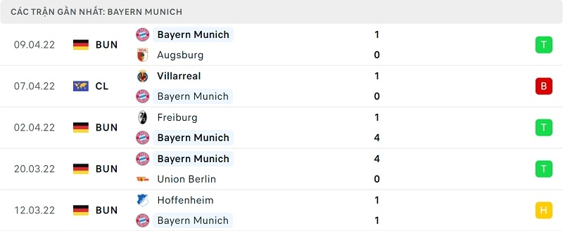 Phong độ Bayern Munich.