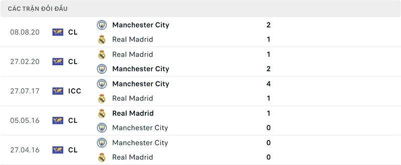 Thành tích đối đầu Man City vs Real Madrid.