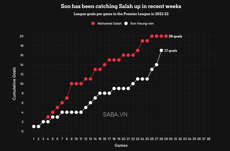Quá trình ghi bàn của Salah và Son. (Ảnh: The Athletic)