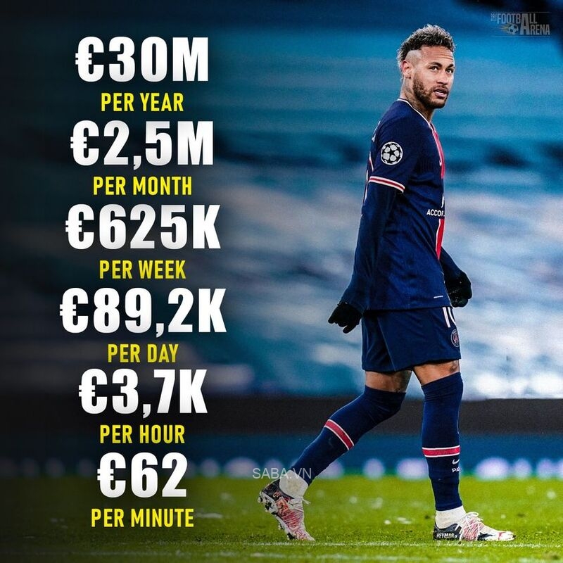 Neymar tốn của PSG 30 triệu euro/năm tiền lương