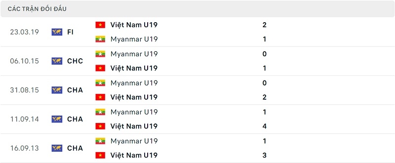 Thành tích đối đầu U19 Việt Nam vs U19 Myanmar.