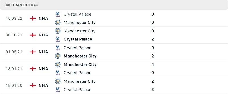 Thành tích đối đầu Man City vs Crystal Palace.