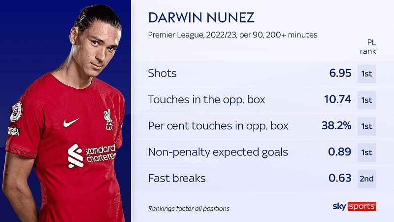Nunez dẫn đầu ở một vài thống kê đáng chú ý. (Ảnh: Sky Sports)
