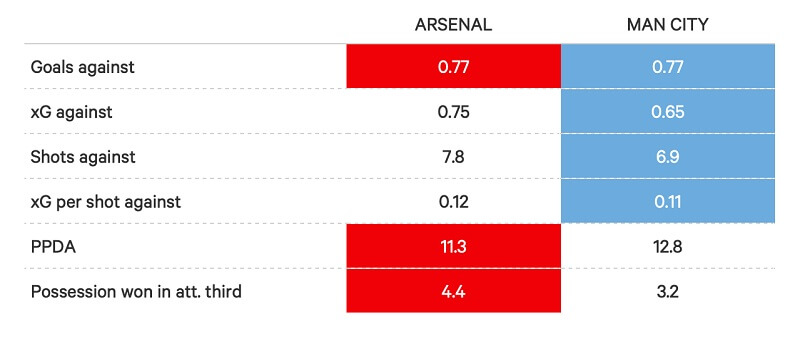 So sánh thống kê phòng ngự của Arsenal và Man City.