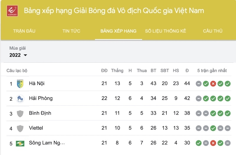 Viettel gần như không còn cơ hội cạnh tranh với Hà Nội