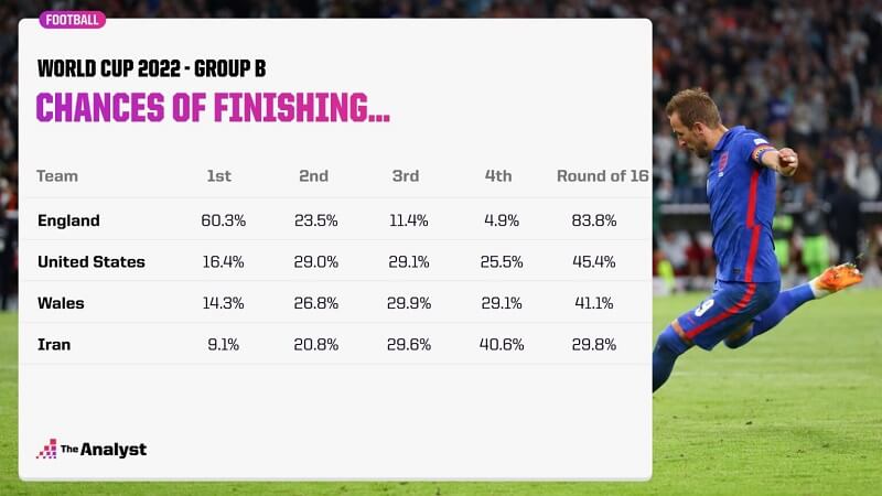 Từ 1st đến 4th: Xác suất ĐT Anh đứng nhất, nhì, ba và tư tại bảng B. Round of 16: Xác suất ĐT Anh tiến vào vòng 1/8.