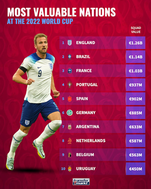 10 đội tuyển đắt giá nhất World Cup 2022 (Ảnh: Transfermarkt)