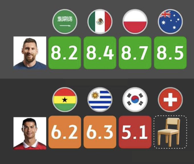 Điểm số của M10 và CR7 qua các trận tại World Cup 2022.