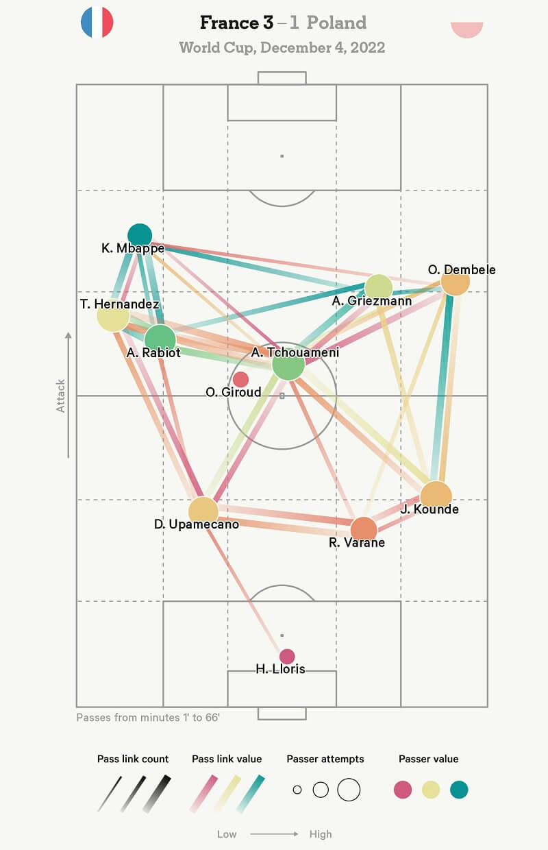 Biểu đồ thể hiện tính liên kết giữa các cầu thủ Pháp trước Ba Lan. (Ảnh: The Athletic)