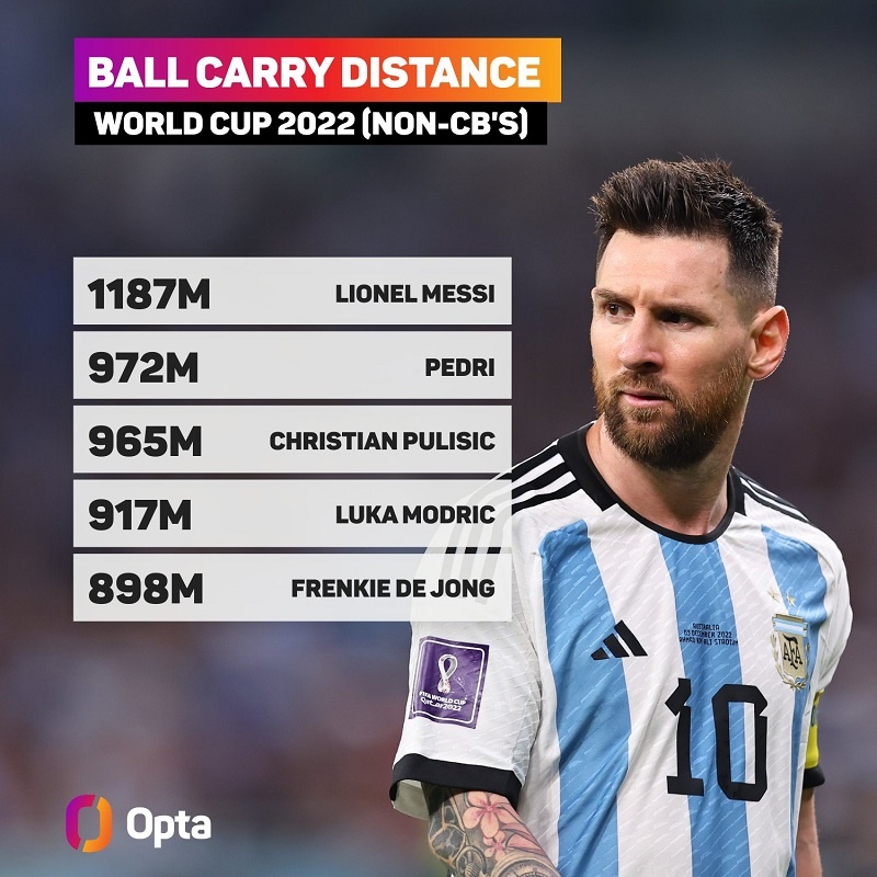 Messi đang dốc bóng nhiều nhất World Cup 2022 (Ảnh: Opta)