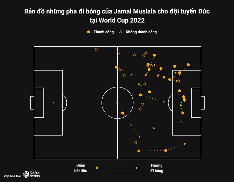 Bản đồ những pha đi bóng của Jamal Musiala ở World Cup 2022.