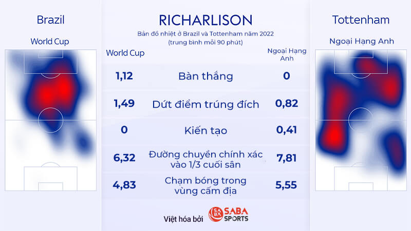 So sánh chỉ số tấn công của Richarlison ở Brazil và Tottenham.