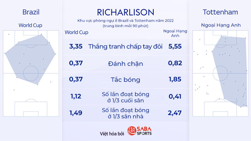 So sánh chỉ số phòng ngự của Richarlison ở Brazil và Tottenham.