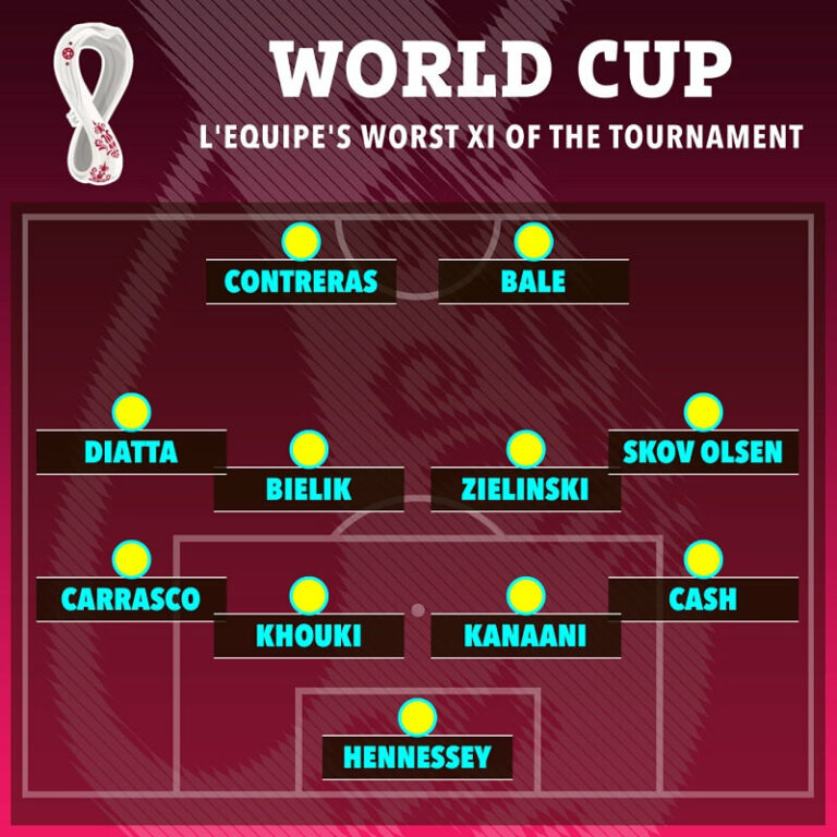 Đội hình tệ nhất World Cup do L'Equipe bình chọn