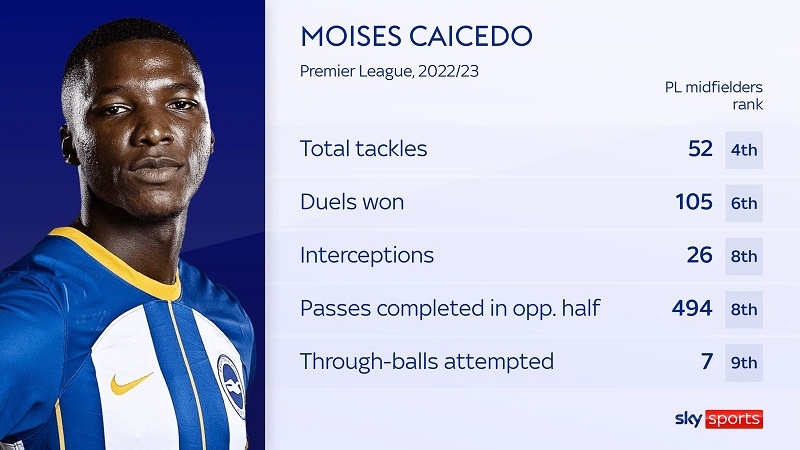 Caicedo lọt top 10 ở những thông số vô cùng quan trọng đối với một tiền vệ đánh chặn có khả năng tấn công