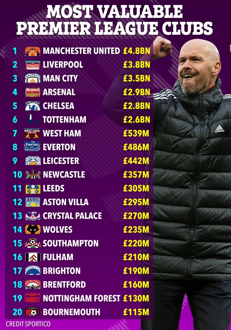 Danh sách đầy đủ giá trị của 20 đội bóng tại Premier League mùa này