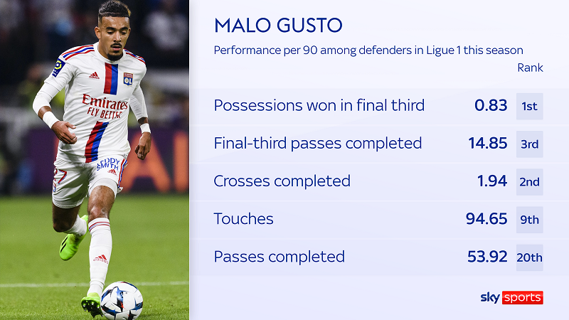 Malo Gusto đang gây ấn tượng mạnh tại Lyon dù mới bước sang tuổi 19