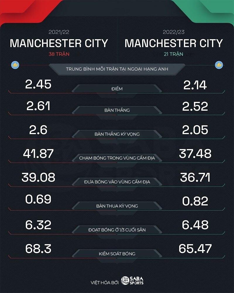 So sánh Man City 2021/22 và 2022/23.