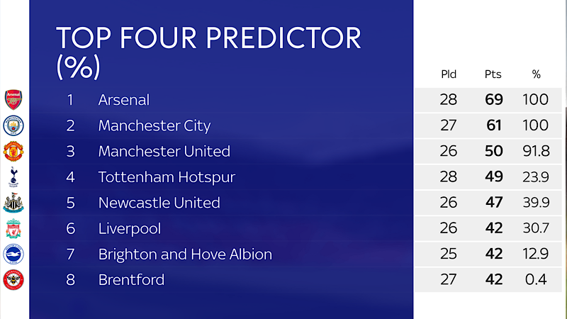 Gà trống chỉ đứng thứ 6 trong bảng dự đoán các đội lọt top 4 mùa này của Sky Sports