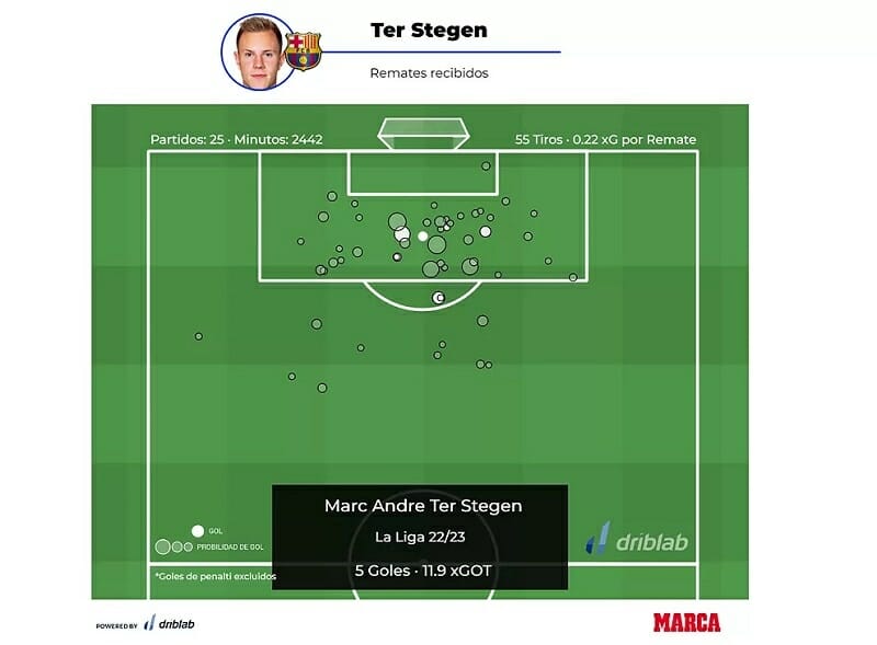 Ter Stegen đã phải đối mặt với 55 cú sút tại La Liga nhưng mới chỉ để thủng lưới 5 lần (không tính penalty)