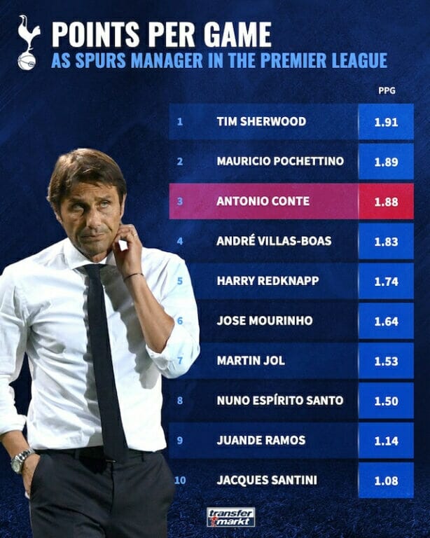 Conte có điểm số trung bình tốt thứ ba Tottenham tại Premier League (Ảnh: Transfermarkt)