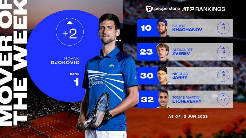 BXH ATP mới nhất: Của Djokovic trả lại cho Djokovic
