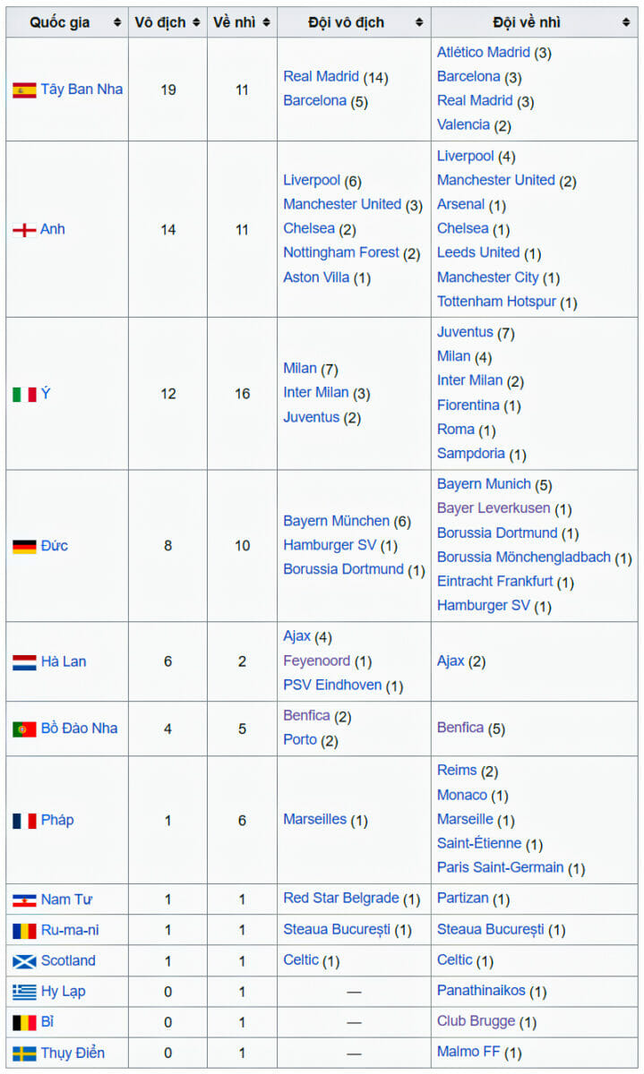 Những quốc gia có đội vào chung kết Champions League.