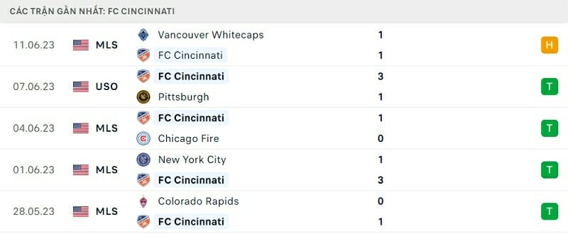 Phong độ thi đấu của Cincinnati rất tốt