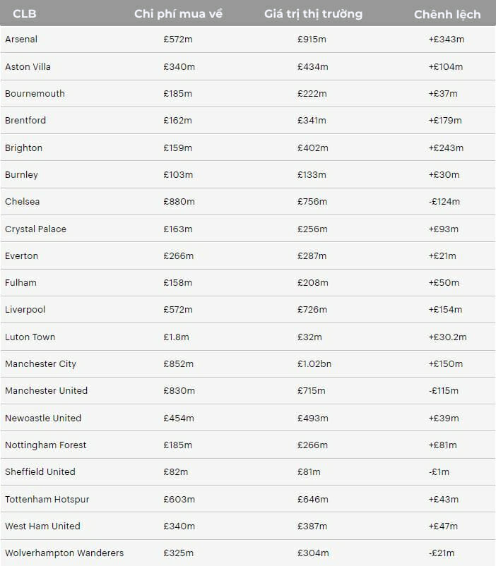 Thống kê giá trị đội hình các CLB Premier League