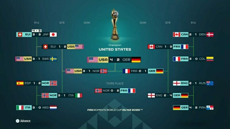 Đây là cách ĐT Mỹ tiến tới danh hiệu trong mô phỏng FIFA 23