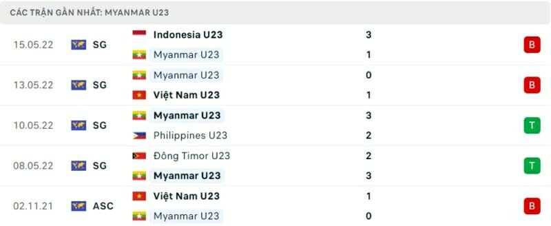 5 trận gần nhất của U23 Myanmar