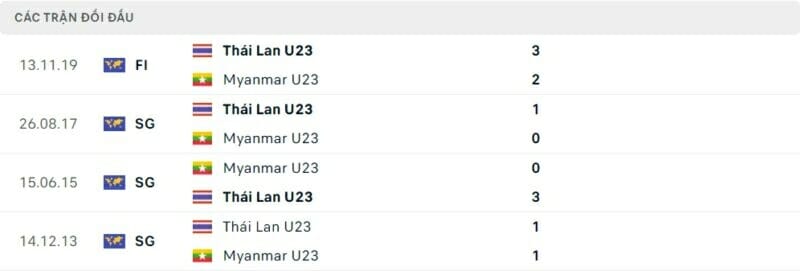 Thành tích đối đầu U23 Thái Lan vs U23 Myanmar