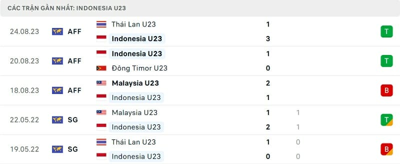 Phong độ U23 Indonesia