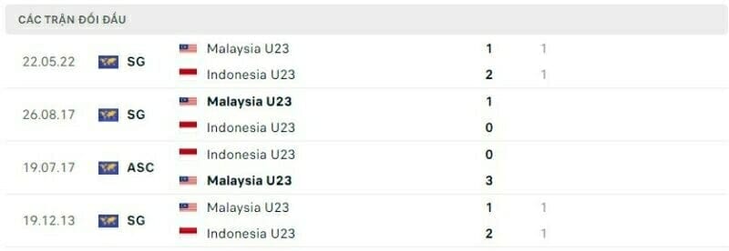 Thành tích đối đầu U23 Malaysia vs U23 Indonesia