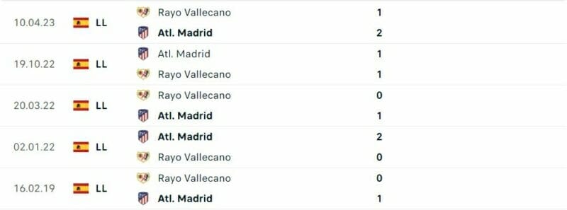 Thành tích đối đầu Rayo Vallecano vs Atletico Madrid