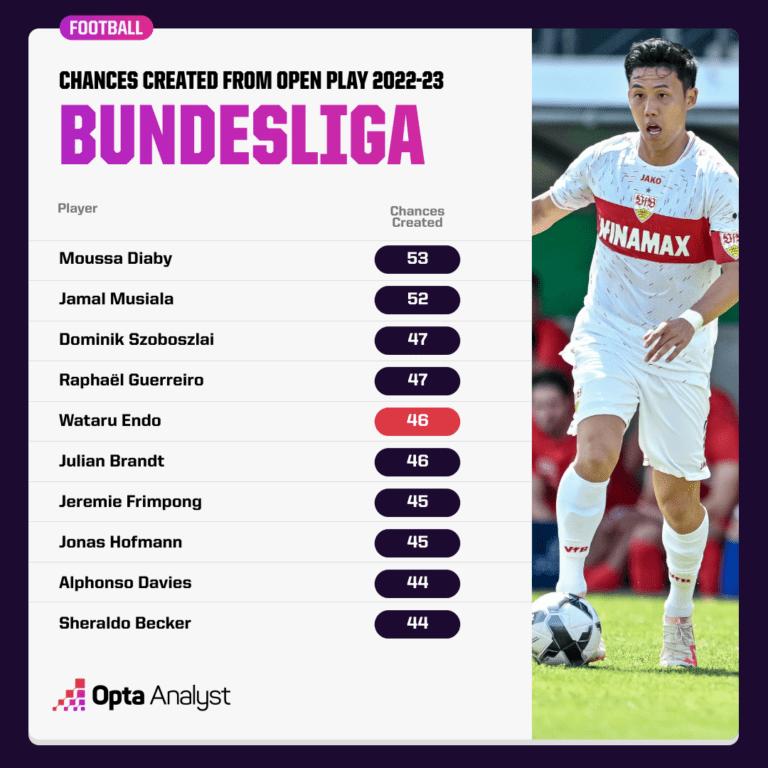 Endo xếp hạng 5 trong số những cầu thủ sở hữu số đường chuyền mở ra cơ hội nhiều nhất Bundesliga mùa trước (Ảnh: Opta)